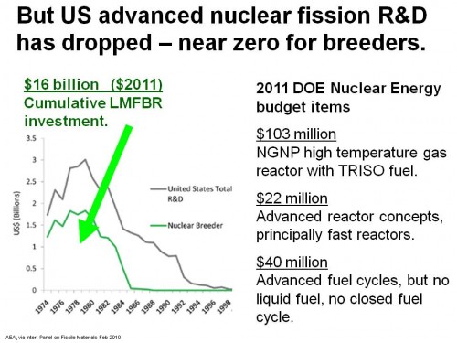 US advanced nuclear fission R&D is starving