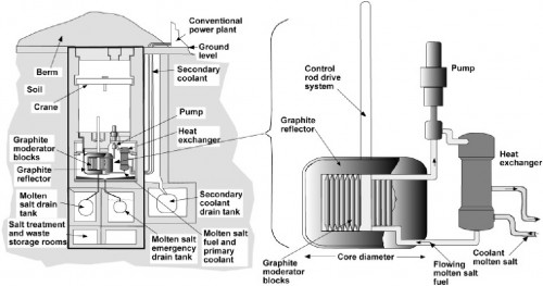 Underground molten salt reactor