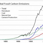 Global fossil fuel essions