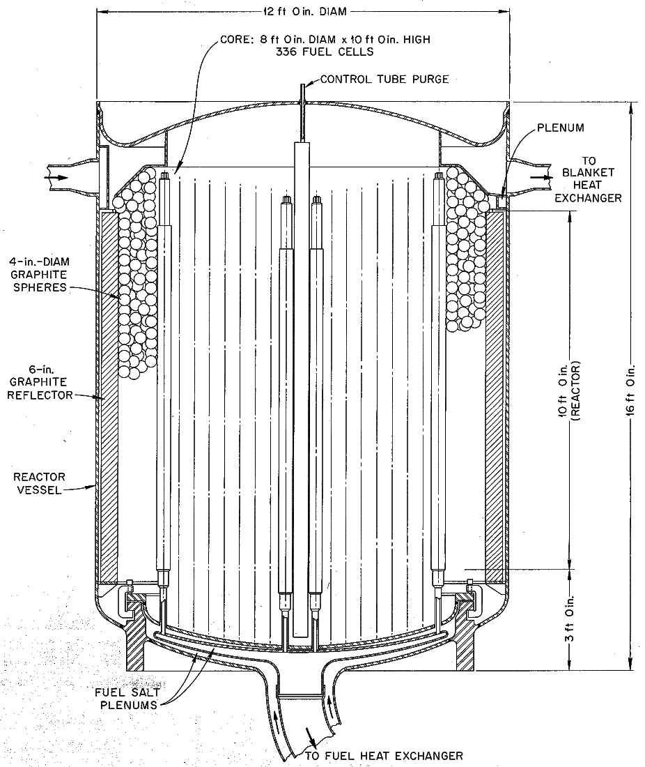 An elevation view of the reactor vessel from ORNL-4119 for a molten-salt breeder reactor. The central region consists of cylindrical graphite prism arranged on a triangular pitch. The transition region of the reactor consists of loose graphite spheres with blanket salt between them, and the reactor is lined with a 4-inch graphite reflector. From ORNL-4119, page 183.